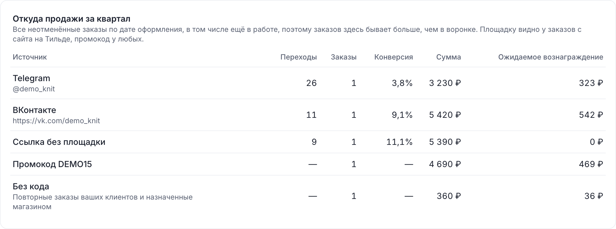 Дашборд партнёра: карточка «Откуда продажи» с площадками, ссылкой, промокодом и заказами без кода