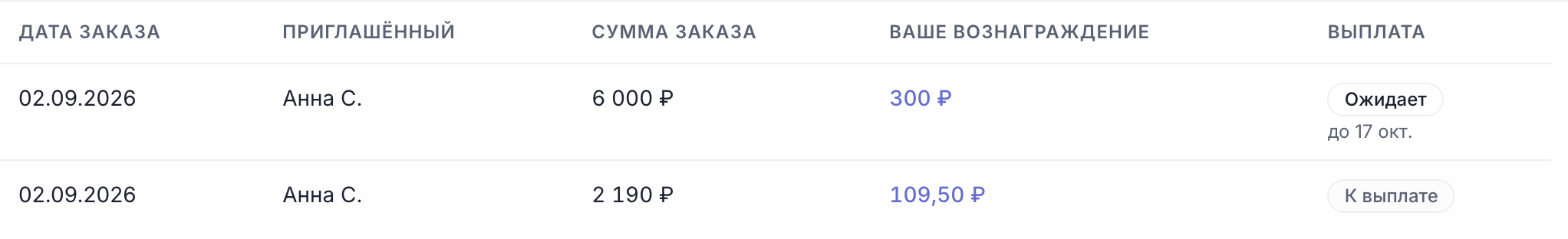 Вкладка «Заказы приглашённых»: приглашённый, сумма заказа, ваше вознаграждение и выплата