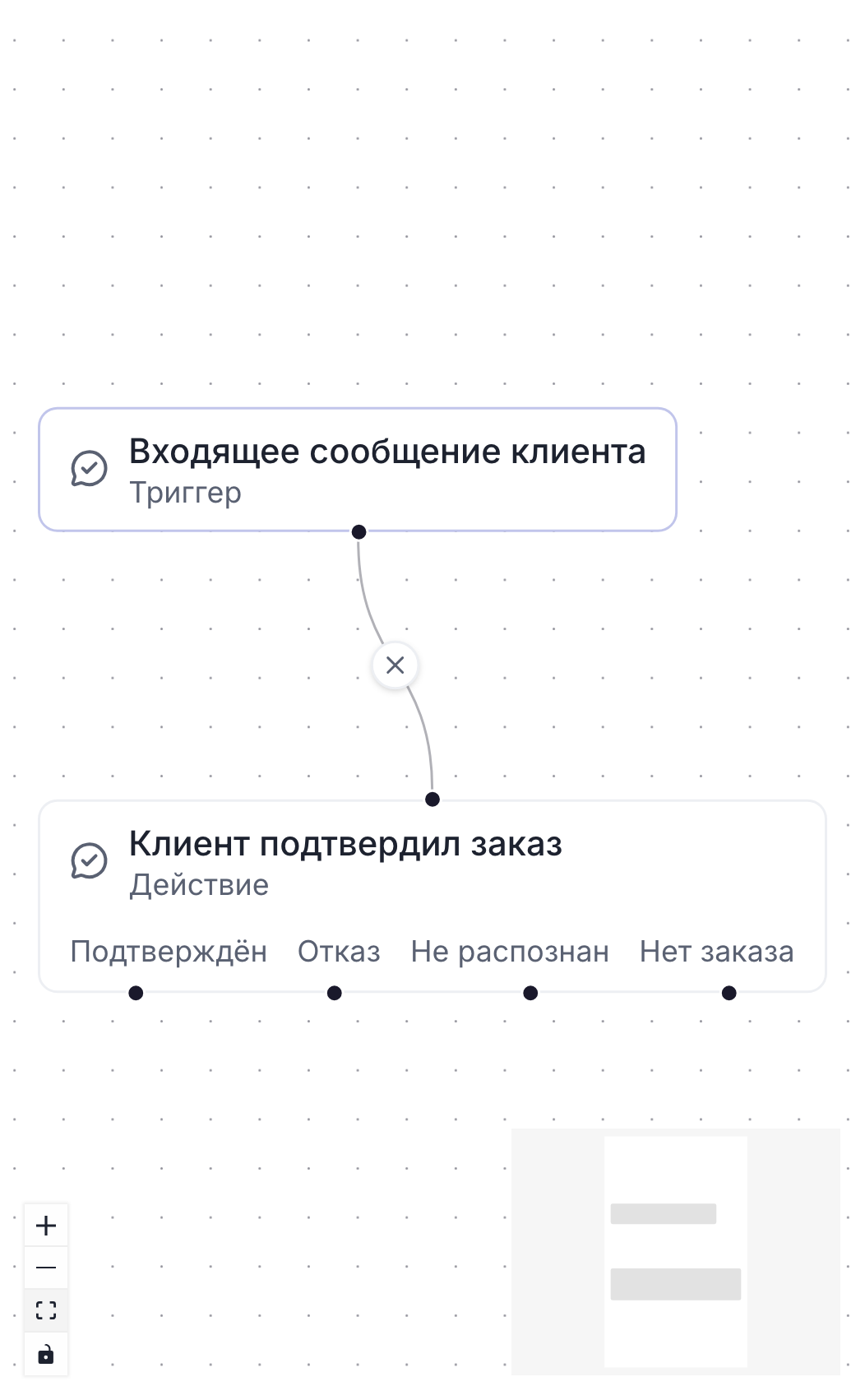 Шаг «Клиент подтвердил заказ» после триггера «Входящее сообщение клиента», четыре выхода: «Подтверждён», «Отказ», «Не распознан», «Нет заказа»